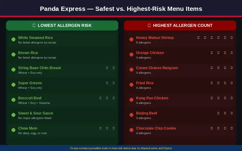safe-vs-risk-items for people with allergies